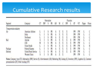 Cumulative Research results
 