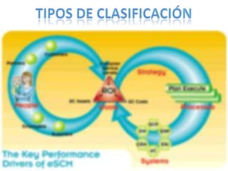 Tipos de clasificación