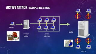 USER PCs
HACKER
UNWITTING
HOST
“ZOMBIE”
OTHER
NETWORK
COMPUTERS
VICTIM’S
SERVER
ACTIVE ATTACK (EXAMPLE: DOS ATTACK)
 