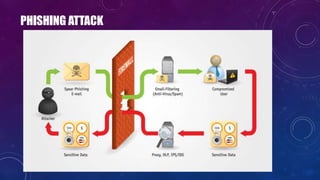 PHISHING ATTACK
 