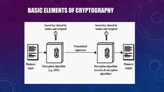 BASIC ELEMENTS OF CRYPTOGRAPHY
 
