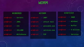 WORM
#STORM
wrm@root :~# 2007
wrm@root :~# attach mail
wrm@root :~# wincom32.exe
wrm@root :~# services.exe
wrm@root :~# P2P
#CONFİCKER
wrm@root :~# 2008
wrm@root :~# Windows
wrm@root :~# Buffer
wrm@root :~# 9 billion
wrm@root :~# Services
#CODERED
wrm@root :~# Servers
wrm@root :~# 2001
wrm@root :~# IIS
wrm@root :~# 359,000
wrm@root :~# Whitehouse
 