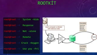 ROOTKİT
root@root:~# System -Hide
root@root:~# Response
root@root:~# Not -alone
root@root:~# Remote
root@root:~# Crack -Keygen
root@root:~# Use you -Pri
 