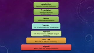 Physical
Media,Signal and Binary Transmission
Data Link
Mac and LLC (Phyiscal addressing)
Network
Path Determination and TCP/IP (Logical
addressing)
Transport
End to End Connections and Reliability
Session
Interhost Communication
Presentation
Data Representation
and Encryption
Application
Network Process to Application
 