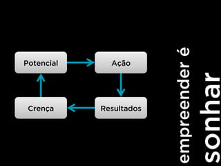 empreenderé
sonhar
Potencial Ação
ResultadosCrença
 