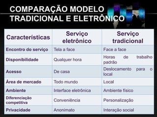COMPARAÇÃO MODELO
 TRADICIONAL E ELETRÔNICO
                           Serviço                 Serviço
Características
                          eletrônico             tradicional
Encontro do serviço   Tela a face            Face a face
                                             Horas     de       trabalho
Disponibilidade       Qualquer hora
                                             padrão
                                             Deslocamento       para   o
Acesso                De casa
                                             local
Área de mercado       Todo mundo             Local
Ambiente              Interface eletrônica   Ambiente físico
Diferenciação
                      Conveniência           Personalização
competitiva
Privacidade           Anonimato              Interação social
 