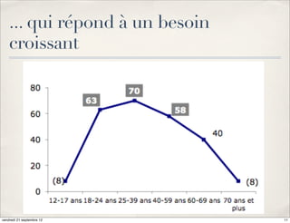 ... qui répond à un besoin
    croissant




vendredi 21 septembre 12         11
 