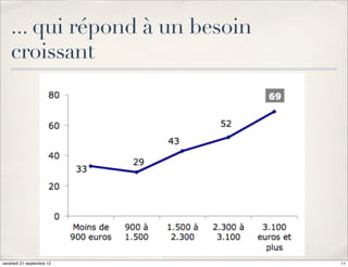 ... qui répond à un besoin
    croissant




vendredi 21 septembre 12         11
 