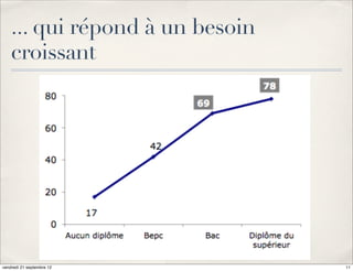... qui répond à un besoin
    croissant




vendredi 21 septembre 12         11
 