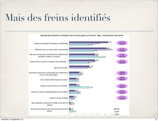 Mais des freins identifiés




vendredi 21 septembre 12         15
 