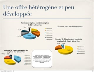 Une offre hétérogène et peu
    développée
                                   Nombre'de'Régions'ayant'mis'en'place'
                                          de'0'à'6'téléservices'
                                    11,5%     3,8%
                                                                                                          Encore peu de téléservices
                                                                                     0"téléservice"
                             7,7%                        19,2%
                                                                                     1"téléservice"
                                                               19,2%                 2"téléservices"
                                                                                     3"téléservices"
                           11,5%             26,9%
                                                                                     4"téléservices"
                                                                                     5"téléservices"   Nombre'de'Départements'ayant'mis'
                                                                                                        en'place'0,'1,'2'ou'4'téléservices'
                                                                                                         5,0%   1,0%


                                                                                                        23,0%                        0"téléservice"
                                                                                                                                     1"téléservice"
        Nombre de collectivité ayant mis                                                                               71,0%
                                                                                                                                     2"téléservices"
           en place des téléservices
 1,0%       1,0%                                                                                                                     4"téléservices"
                    3,0%
     3,0%                                                       Deux tiers des Préfectures
                                        0 téléservice
                                                           propose au moins un téléservice à
         17,2%                          1 téléservice
                           41,4%                            l'usager-citoyen. 17 Préfectures
                                        2 téléservices     en proposent 2, 8 en proposent 3
                                        3 téléservices     et plus. 3 collectivités proposent 7
            33,3%                       4 téléservices
                                                               téléservices : Paris, Lyon et
                                                                         Marseille.
                                        6 téléservices
                                        7 téléservices




vendredi 21 septembre 12                                                                                                                               28
 
