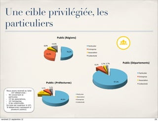 Une cible privilégiée, les
    particuliers
                                                                  Public'(Régions)'

                                                         14,0%&
                                           8,8%&                                                     Par-culier&
                                                                                                     Entreprise&
                                                                             70,2%&                  Associa-on&
                                                43,9%&
                                                                                                     Collec-vité&



                                                                                                                     2,7%& 2,7%&            Public'(Départements)'
                                                                                                             8,1%&



                                                                                                                                                         Par-culier&
                                                                                                                                                         Entreprise&
                                                                                                                                                         Associa-on&
                                                                                                                                   97,3%&
                                                Public (Préfectures)                                                                                     Collec-vité&
                                                   5,6%
                                         9,3%

      Nous avons recensé au total
            107 téléservices :         13,1%
                                                                                      Particulier
     -  95 concernent le
         particulier,                                                                 Association
     -  14 les associations,                                         88,8%            Entreprise
     -  10 l'entreprise,
                                                                                      Collectivité
     -  6 les collectivités.
      (le total est supérieur à 107,
       8 téléservices s'adressant à
            plusieurs publics).




vendredi 21 septembre 12                                                                                                                                                29
 