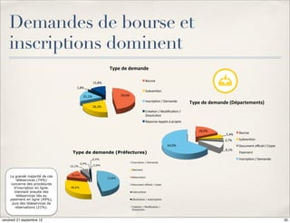 Demandes de bourse et
    inscriptions dominent
                                                             Type%de%demande%

                                                                                        Bourse&
                                                   15,8%&
                                     1,8%&
                                                                                        Subven6on&
                                          21,1%&                    59,6%&
                                                                                        Inscrip6on&/&Demande&
                                                                                                                    Type%de%demande%(Départements)%
                                                26,3%&
                                                                                        Créa6on&/&Modiﬁca6on&/&
                                                                                        Dissolu6on&
                                                                                        Réponse&Appels&à&projets&

                                                                                                                       18,9%&
                                                                                                                                  5,4%&   Bourse&

                                                                                                                                  2,7%&   Subven6on&
                                                                                                          64,9%&                          Document&oﬃciel&/&Copie&
                                                                                                                                  8,1%&
                                  Type de demande (Préfectures)                                                                           Paiement&
                                                0,9%                                                                                      Inscrip6on&/&Demande&
                                                                             Inscription / Demande
                                         0,9%
                                 10,3%             0,9%
                                                                             Paiement

                                 20,6%
    La grande majorité de ces                                                Réservation
                                                            73,8%
         téléservices (74%)
     concerne des procédures                                                 Document officiel / Copie
       d'inscription en ligne.   48,6%
       Viennent ensuite des                                                  Intervention
         téléservices liés au
    paiement en ligne (49%),                                                 Déclaration / Autorisation
      puis des téléservices de
        réservations (21%).                                                  Création / Modification /
                                                                             Dissolution



vendredi 21 septembre 12                                                                                                                                             30
 