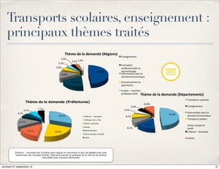 Transports scolaires, enseignement :
    principaux thèmes traités
                                                           Thème&de&la&demande&(Régions)&
                                                                                                       Enseignement&
                                                     3,5%&
                                                               3,5%& 5,4%&
                                                   5,3%&
                                                                                                       Forma<on&
                                                7,0%&                                                  professionnelle&et&
                                                                                              59,6%&   appren<ssage&
                                                     15,8%&                                            Interven<on&dans&le&
                                                                                                       domaine&économique&

                                                               22,8%&                                  Environnement&et&
                                                                                                       patrimoine&

                                                                                                       Emploi&–&Inser<on&
                                                                                                       professionnelle& Thème&de&la&demande&(Départements)&

                                                                                                                                                Transports&scolaires&
                     Thème de la demande (Préfectures)
                                                                                                                           10,8%&
                                                                                                                 5,4%&                          Enseignement&
                               7,5%
                   8,4%                                                                                  5,4%&
            8,4%                                                                                                                                Interven<on&dans&le&
                                                                                                                                     51,4%&
                                                   39,3%                     Enfance – Jeunesse           8,1%&                                 domaine&économique&
                                                                             Politique de la ville                                              Transports&publics&
             17,7%
                                                                             Action culturelle
                                                                                                                            16,2%&              Ac<on&sociale&et&
                                                                             Autres
                                                                                                            8,1%&                               santé&
                     18,7%                                                   Administration
                                               28,0%                                                                                            Enfance&–&Jeunesse&
                                                                             Action sociale et santé

                                                                             Voirie                                                             Autres&




          Enfance – Jeunesse est le thème pour lequel on rencontre le plus de téléservices avec
          notamment les comptes famille. Viennent ensuite la politique de la ville et les actions
                                  culturelles avec diverses demandes.



vendredi 21 septembre 12                                                                                                                                                31
 