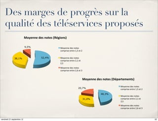 Des marges de progrès sur la
    qualité des téléservices proposés
                           Moyenne&des&notes&(Régions)&

                           9,5%                   Moyenne&des&notes&
                                                  comprise&entre&1,5&et&2&


              38,1%                   52,4%       Moyenne&des&notes&
                                                  comprise&entre&2,1&et&
                                                  2,5&
                                                  Moyenne&des&notes&
                                                  comprise&entre&2,6&et&3&


                                                                           Moyenne&des&notes&(Départements)&

                                                                                                  Moyenne&des&notes&
                                                                     20,7%                        comprise&entre&1,5&et&2&

                                                                                      48,3%
                                                                                                  Moyenne&des&notes&
                                                                           31,0%                  comprise&entre&2,1&et&
                                                                                                  2,5&
                                                                                                  Moyenne&des&notes&
                                                                                                  comprise&entre&2,6&et&3&



vendredi 21 septembre 12                                                                                                     32
 