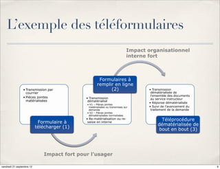 L’exemple des téléformulaires
                                                                            Impact organisationnel
                                                                            interne fort



                                                     Formulaires à
                                                    remplir en ligne
                 • Transmission par                       (2)                      •  Transmission
                   courrier                                                         dématérialisée de
                                                                                    l’ensemble des documents
                 • Pièces jointes            •  Transmission                        au service instructeur
                   matérialisées              dématérialisé
                                                                                   •  Réponse dématérialisée
                                             •  V1 – Pièces jointes
                                              matérialisées ou transmises sur      •  Suivi de l’avancement du
                                              demande                               traitement de la demande
                                             •  V2 – Pièces jointes
                                              dématérialisées normalisées
                                             •  Re-matérialisation ou re-                Téléprocédure
                            Formulaire à      saisie en interne
                                                                                        dématérialisée de
                           télécharger (1)
                                                                                        bout en bout (3)




                              Impact fort pour l’usager

vendredi 21 septembre 12                                                                                         9
 