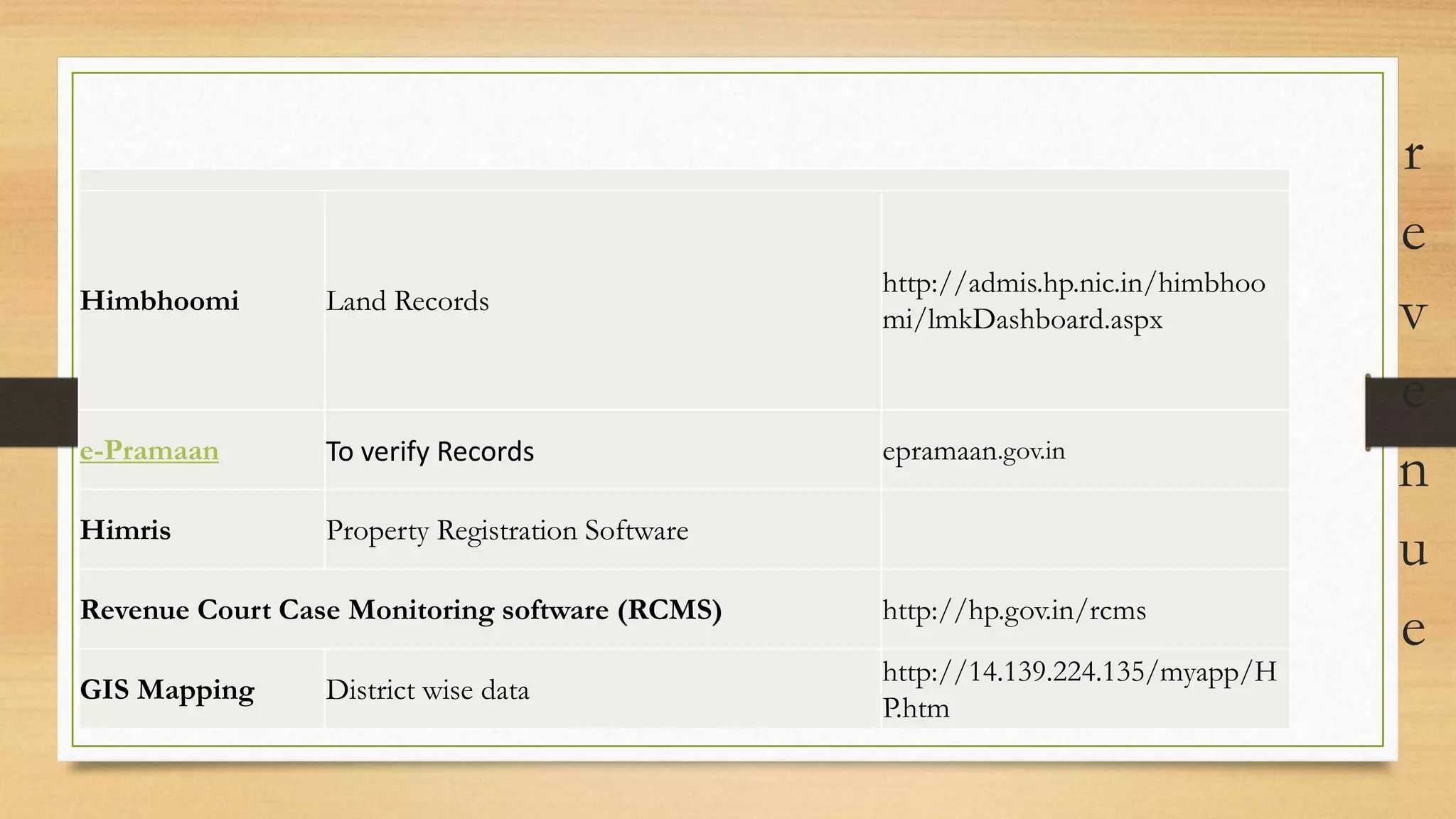 r
e
v
e
n
u
e
Himbhoomi Land Records
http://admis.hp.nic.in/himbhoo
mi/lmkDashboard.aspx
e-Pramaan To verify Records epramaan.gov.in
Himris Property Registration Software
Revenue Court Case Monitoring software (RCMS) http://hp.gov.in/rcms
GIS Mapping District wise data
http://14.139.224.135/myapp/H
P.htm
 