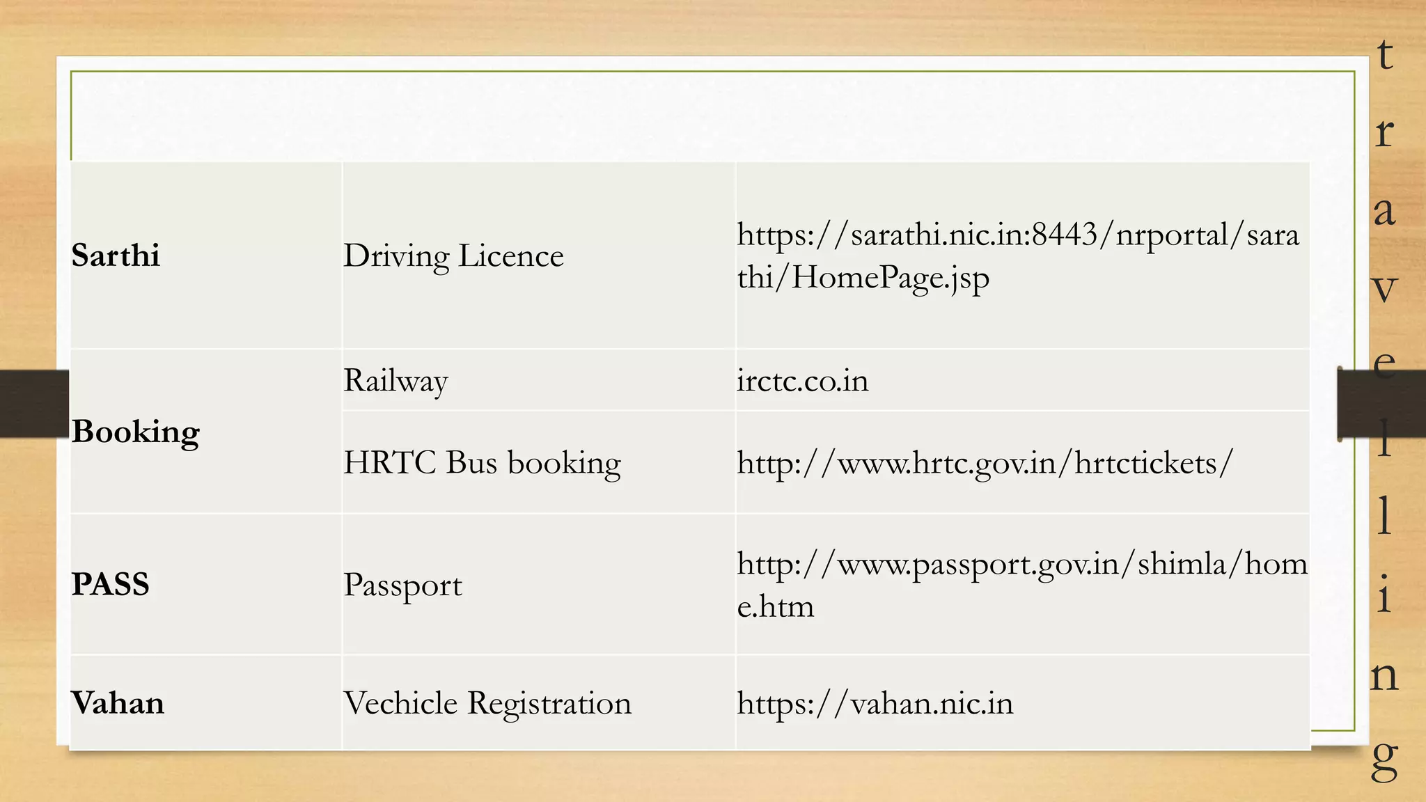 t
r
a
v
e
l
l
i
n
g
Sarthi Driving Licence
https://sarathi.nic.in:8443/nrportal/sara
thi/HomePage.jsp
Booking
Railway irctc.co.in
HRTC Bus booking http://www.hrtc.gov.in/hrtctickets/
PASS Passport
http://www.passport.gov.in/shimla/hom
e.htm
Vahan Vechicle Registration https://vahan.nic.in
 