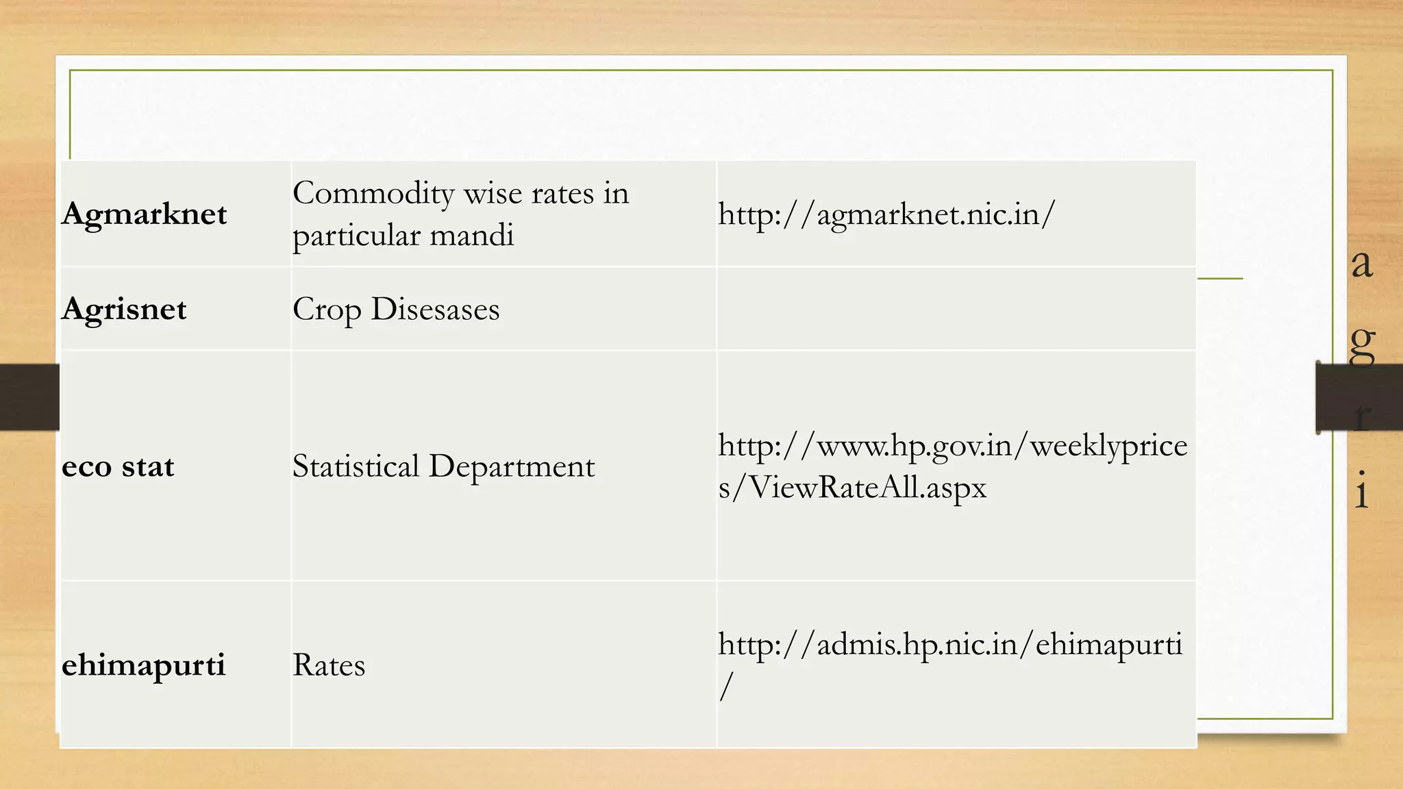 a
g
r
i
Agmarknet
Commodity wise rates in
particular mandi
http://agmarknet.nic.in/
Agrisnet Crop Disesases
eco stat Statistical Department
http://www.hp.gov.in/weeklyprice
s/ViewRateAll.aspx
ehimapurti Rates
http://admis.hp.nic.in/ehimapurti
/
 