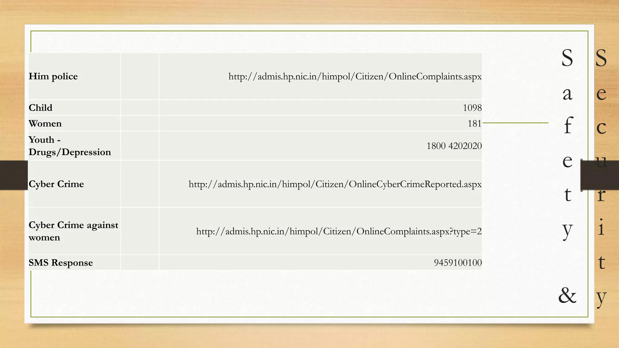 S
a
f
e
t
y
&
S
e
c
u
r
i
t
y
Him police http://admis.hp.nic.in/himpol/Citizen/OnlineComplaints.aspx
Child 1098
Women 181
Youth -
Drugs/Depression
1800 4202020
Cyber Crime http://admis.hp.nic.in/himpol/Citizen/OnlineCyberCrimeReported.aspx
Cyber Crime against
women
http://admis.hp.nic.in/himpol/Citizen/OnlineComplaints.aspx?type=2
SMS Response 9459100100
 