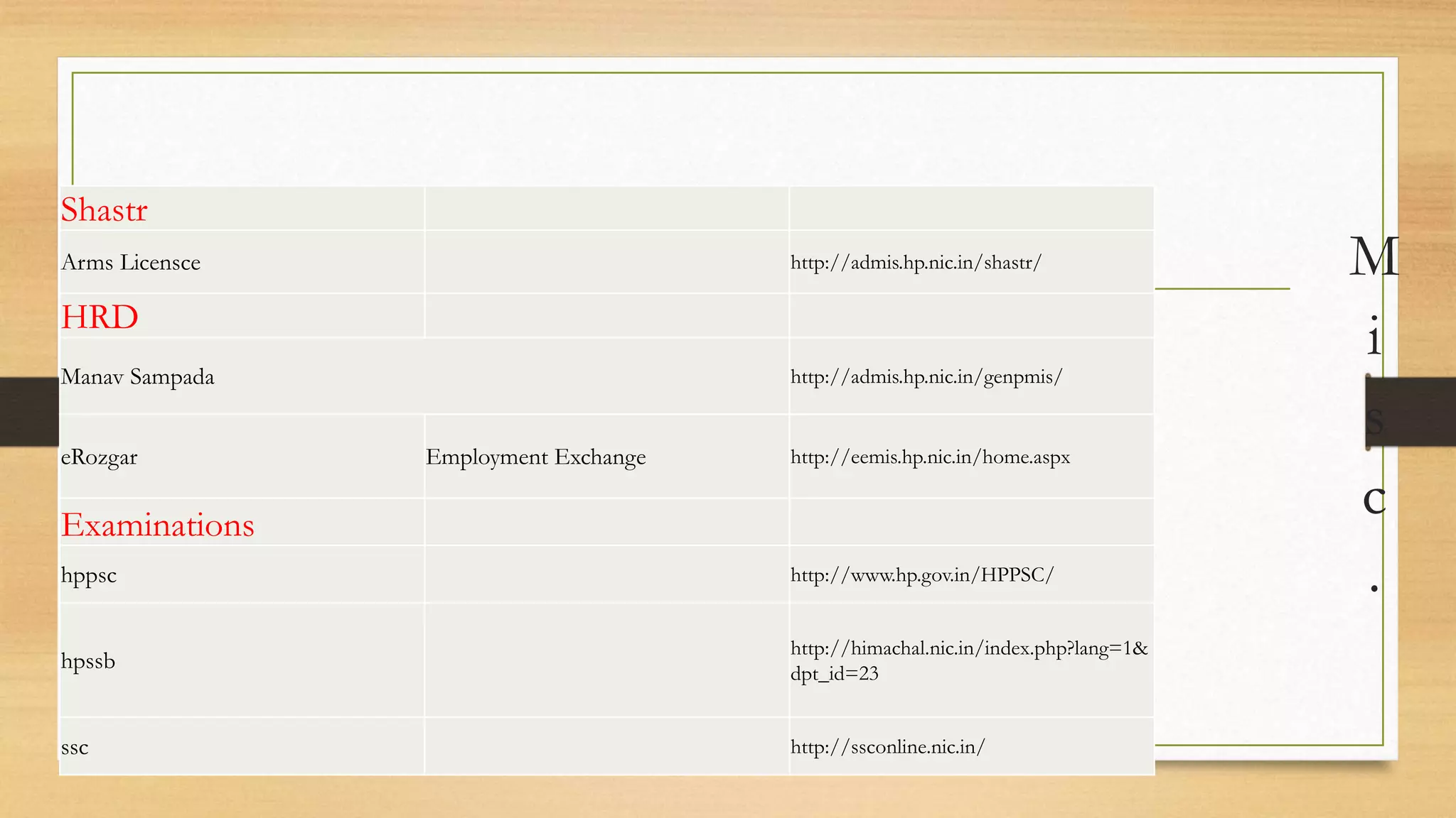 M
i
s
c
.
Shastr
Arms Licensce http://admis.hp.nic.in/shastr/
HRD
Manav Sampada http://admis.hp.nic.in/genpmis/
eRozgar Employment Exchange http://eemis.hp.nic.in/home.aspx
Examinations
hppsc http://www.hp.gov.in/HPPSC/
hpssb
http://himachal.nic.in/index.php?lang=1&
dpt_id=23
ssc http://ssconline.nic.in/
 