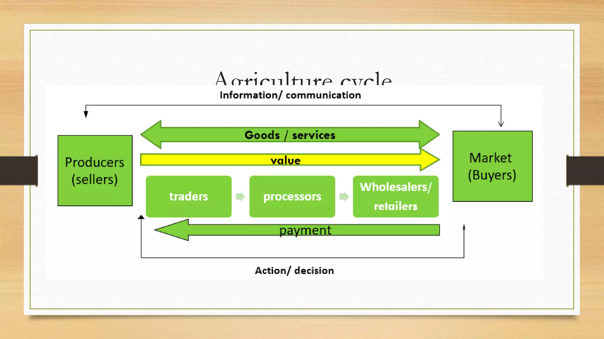 Agriculture cycle
 