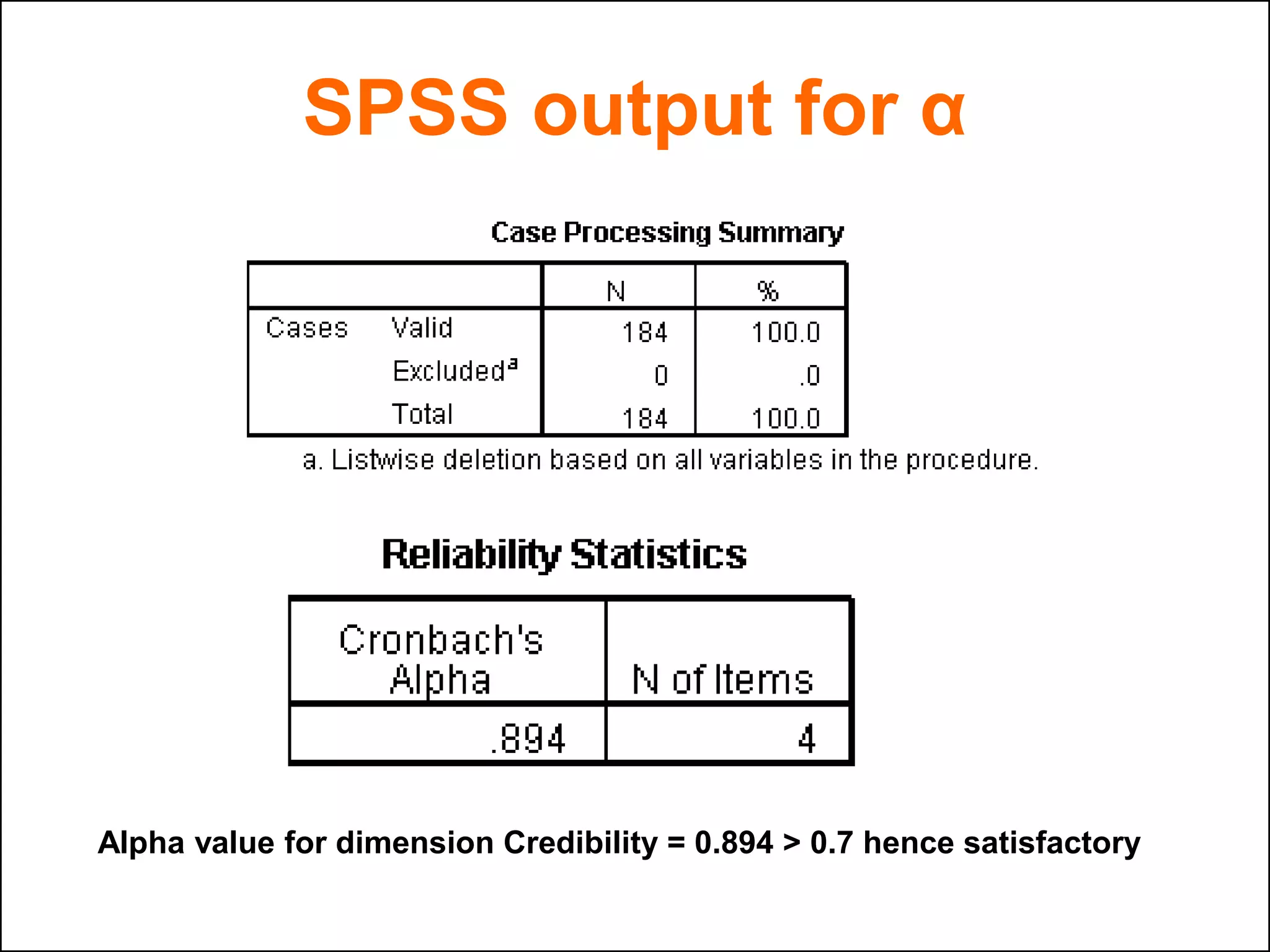 SPSS output for α
Alpha value for dimension Credibility = 0.894 > 0.7 hence satisfactory
 