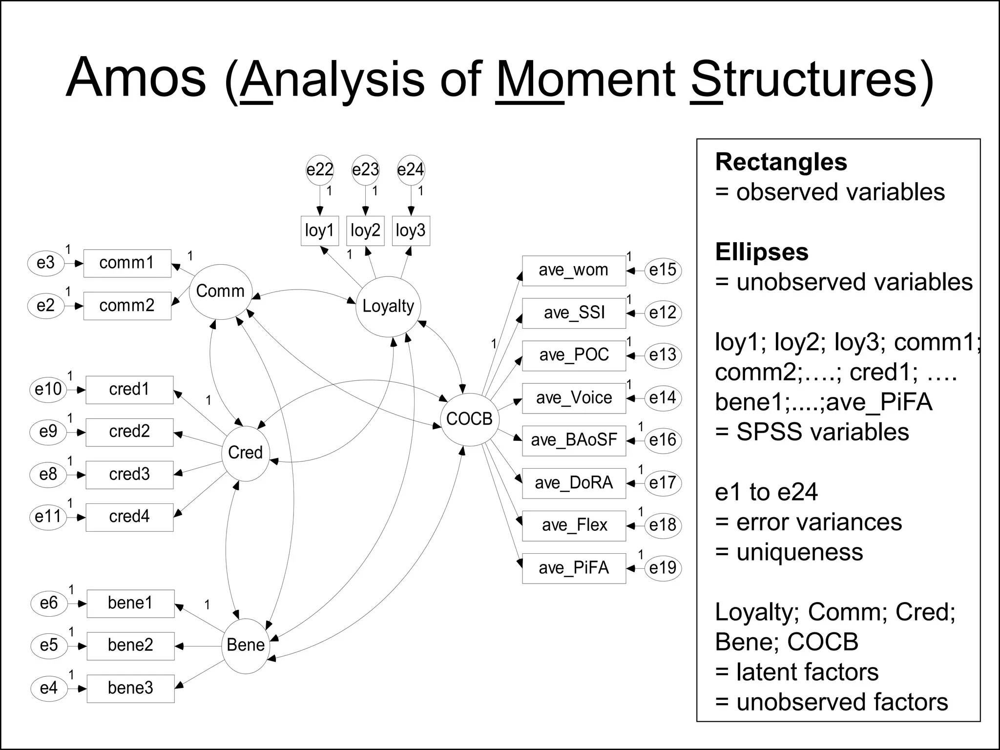Amos (Analysis of Moment Structures)
Comm
comm2e2
1
comm1e3 11
Bene
bene3e4
bene2e5
bene1e6
1
1
1
1
Cred
cred3e8
cred2e9
cred1e10
cred4e11
1
1
1
1
1
COCB
ave_SSI e12
ave_POC e13
ave_Voice e14
ave_wom e15
1
1
1
1
1
ave_BAoSF e16
1
ave_DoRA e17
1
ave_Flex e18
1
ave_PiFA e19
1
Loyalty
loy1
e22
1
1
loy2
e23
1
loy3
e24
1
Rectangles
= observed variables
Ellipses
= unobserved variables
loy1; loy2; loy3; comm1;
comm2;….; cred1; ….
bene1;....;ave_PiFA
= SPSS variables
e1 to e24
= error variances
= uniqueness
Loyalty; Comm; Cred;
Bene; COCB
= latent factors
= unobserved factors
 