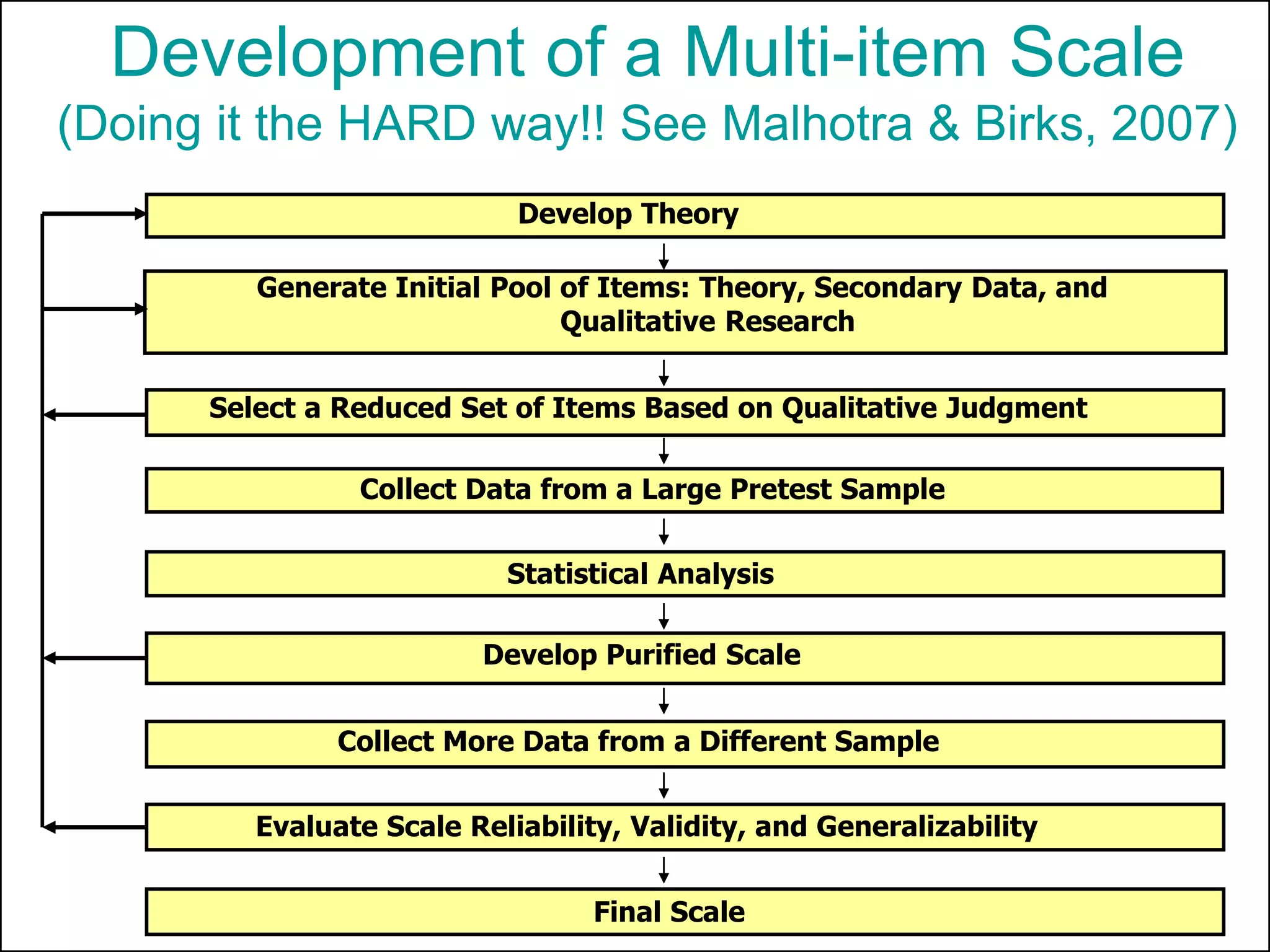 Development of a Multi-item Scale
(Doing it the HARD way!! See Malhotra & Birks, 2007)
Develop Theory
Generate Initial Pool of Items: Theory, Secondary Data, and
Qualitative Research
Collect Data from a Large Pretest Sample
Statistical Analysis
Develop Purified Scale
Collect More Data from a Different Sample
Final Scale
Select a Reduced Set of Items Based on Qualitative Judgment
Evaluate Scale Reliability, Validity, and Generalizability
 