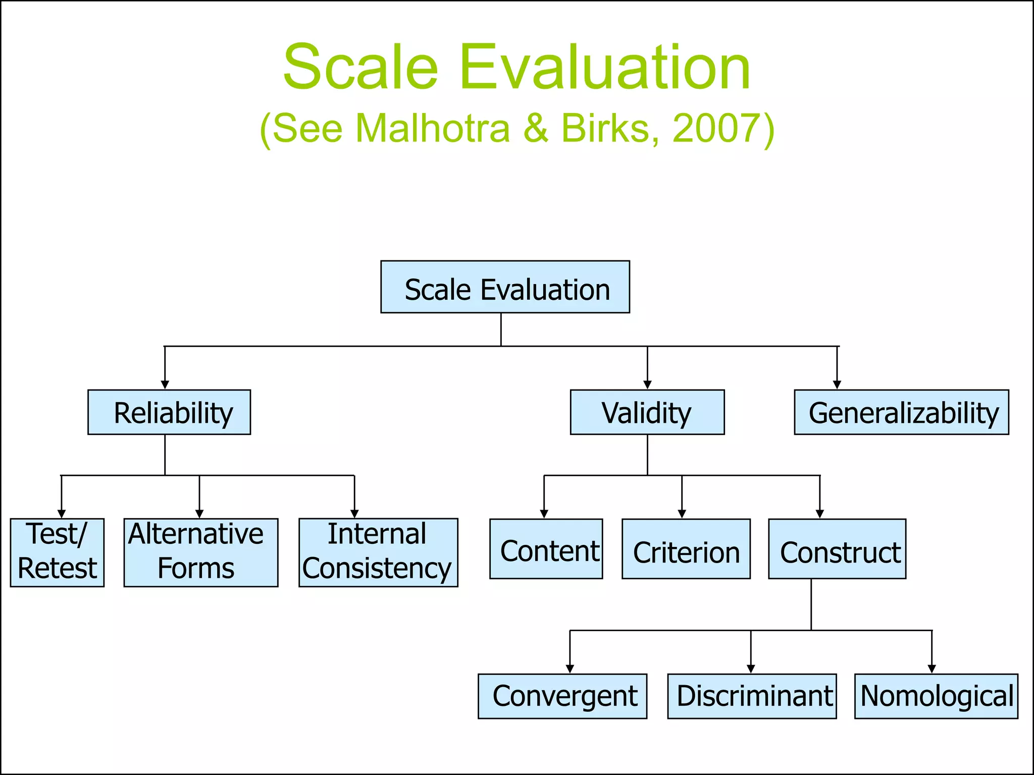 Scale Evaluation
(See Malhotra & Birks, 2007)
Discriminant NomologicalConvergent
Test/
Retest
Alternative
Forms
Internal
Consistency
Content Criterion Construct
GeneralizabilityReliability Validity
Scale Evaluation
 
