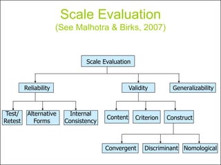 Reliability, validity, generalizability and the use of multi-item ...