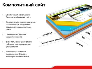 • Обеспечивает максимально
быстрое отображение сайта
• Сочетает в себе скорость загрузки
статического (HTML) сайта и
возможности динамического
сайта
• Обеспечивает большее
масштабирование
• Значительно улучшает отклик
сайта для поисковых систем,
улучшает SEO
• Возможность создания
динамических блоков в
закешированной странице
Композитный сайт
 