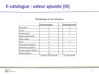 E-catalogue : valeur ajoutée (III)
Témoignages de nos utilisateurs
23
Profil informatique Profil administratif
Grand choix 1 4
Les prix 2 2
Gain de temps °° 3 1
Matériel réprésentatif 4
Achats rapides 5
Facile 6 3
Fournisseurs compétent 7
Uniformité du matériel 8
Services rapide et efficace 9 5
Achats complexes 10
°° Processus d'achat rapide °° Pas faire de MP
 