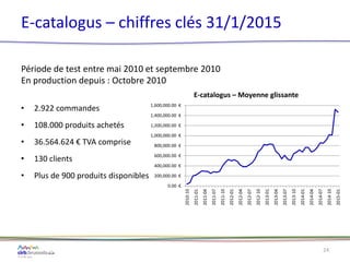E-catalogus – chiffres clés 31/1/2015
Période de test entre mai 2010 et septembre 2010
En production depuis : Octobre 2010
• 2.922 commandes
• 108.000 produits achetés
• 36.564.624 € TVA comprise
• 130 clients
• Plus de 900 produits disponibles
24
0.00 €
200,000.00 €
400,000.00 €
600,000.00 €
800,000.00 €
1,000,000.00 €
1,200,000.00 €
1,400,000.00 €
1,600,000.00 €
2010-10
2011-01
2011-04
2011-07
2011-10
2012-01
2012-04
2012-07
2012-10
2013-01
2013-04
2013-07
2013-10
2014-01
2014-04
2014-07
2014-10
2015-01
E-catalogus – Moyenne glissante
 