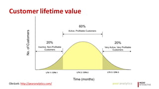 Customer	lifetime	value
Obrázek:	http://pearanalytics.com/
 