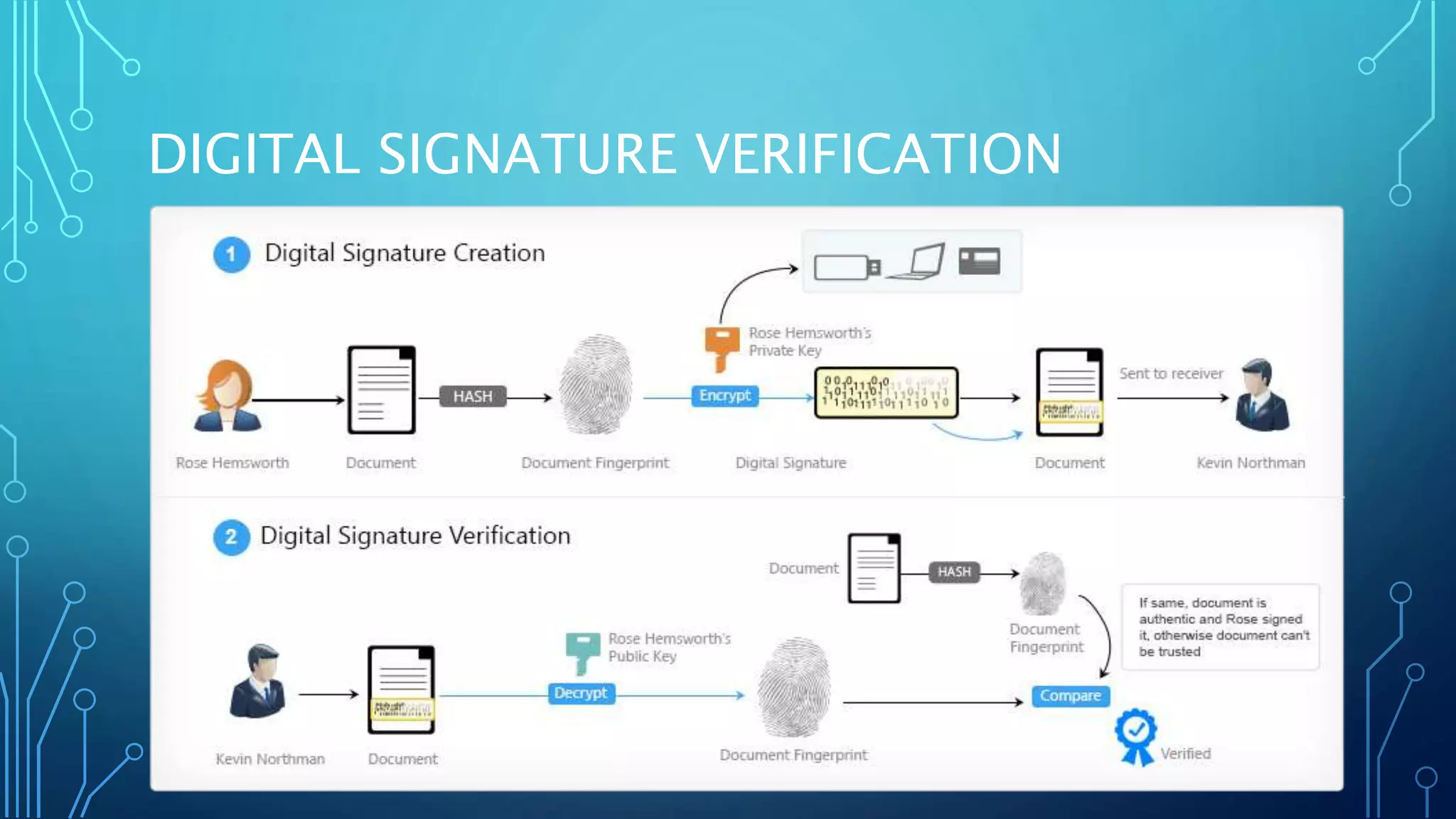 DIGITAL SIGNATURE VERIFICATION
 