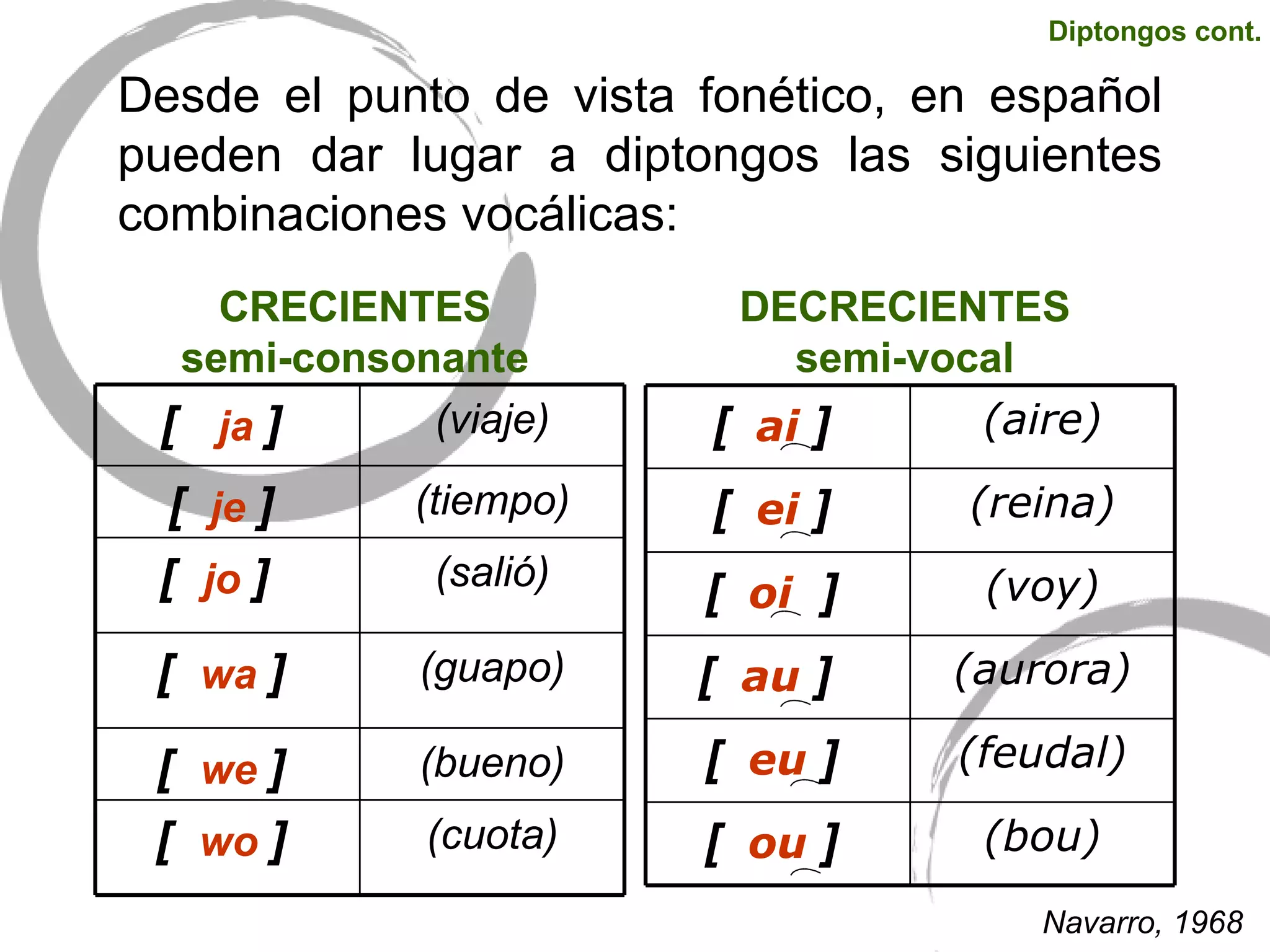 CRECIENTES semi-consonante Diptongos cont. Desde el punto de vista fonético, en español pueden dar lugar a diptongos las siguientes combinaciones vocálicas:  DECRECIENTES semi-vocal Navarro, 1968 CRECIENTES semi-consonante [   ja  ]   (viaje) [   je  ]   (tiempo) [   jo  ]  (salió) [   wa  ]   (guapo) [   we  ]   (bueno) [   wo  ]   (cuota) [   ai  ]   (aire) [   ei  ]   (reina) [   oi  ]   (voy) [   au  ]  (aurora) [   eu  ]   (feudal) [   ou  ]   (bou) 