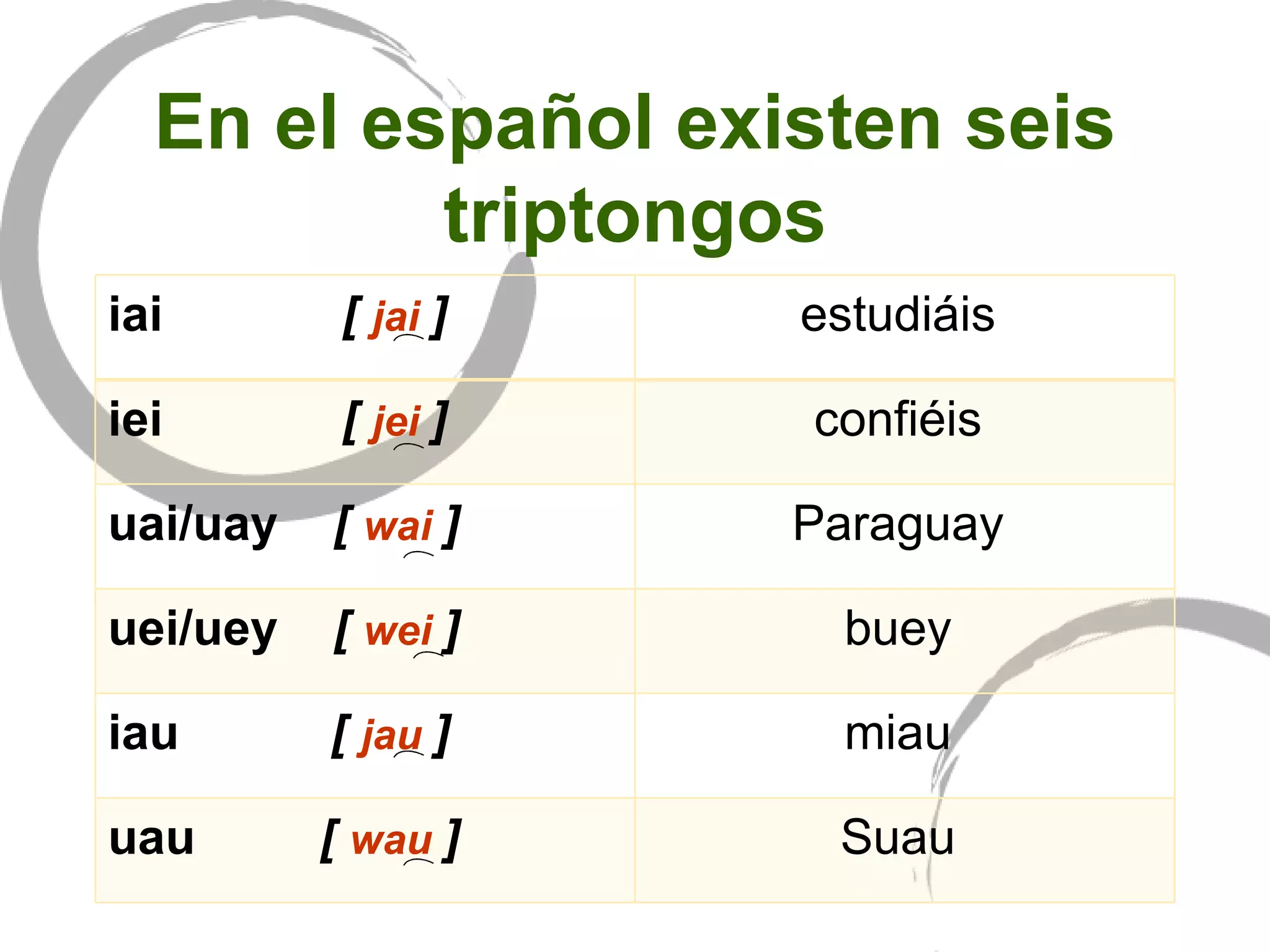 En el español existen seis triptongos iai   [   jai  ]   estudiáis   iei   [   jei  ]   confiéis   uai/uay   [   wai  ]   Paraguay   uei/uey   [  wei  ]   buey   iau   [   jau  ]   miau   uau   [   wau  ]   Suau   