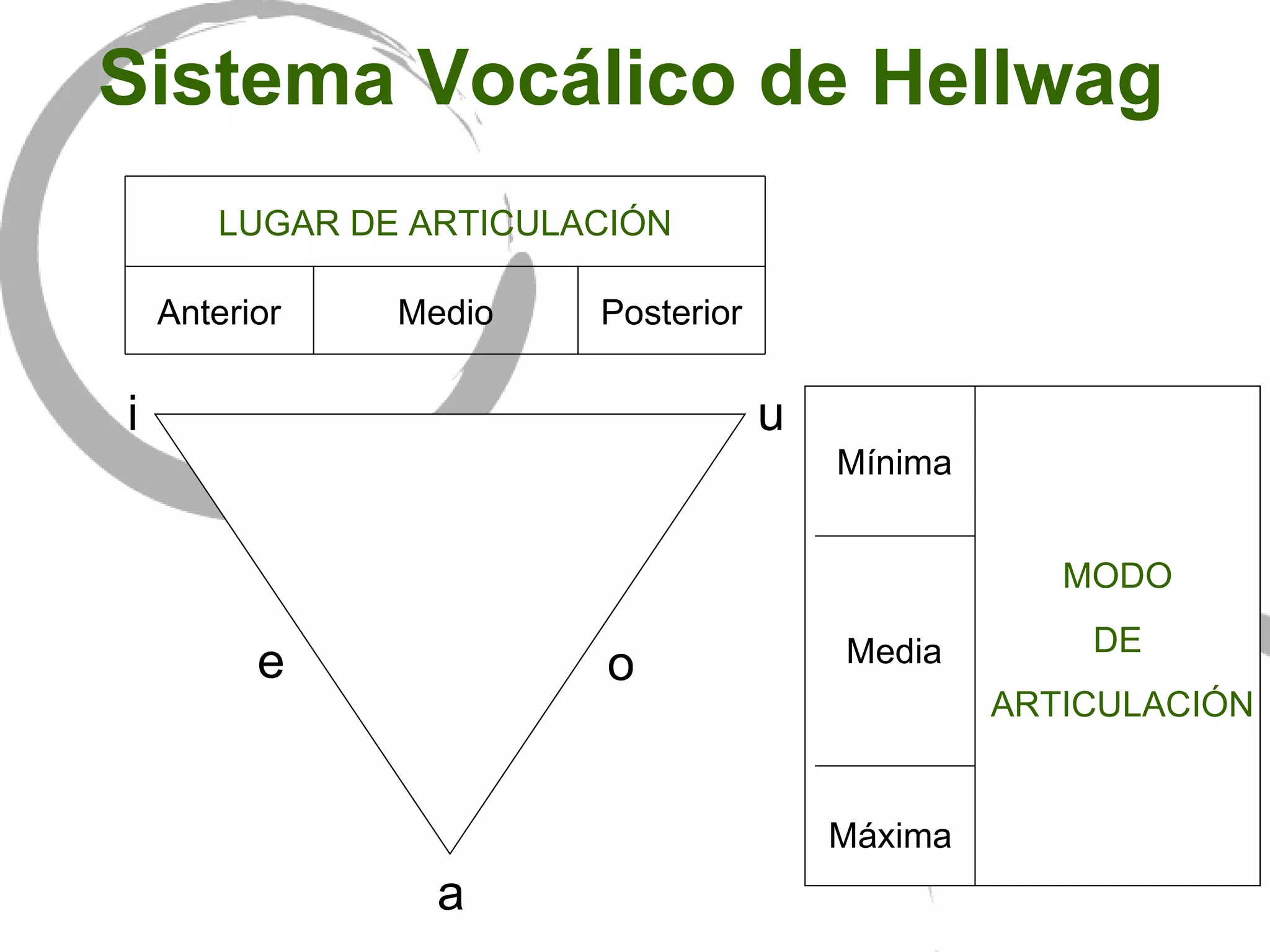 i e u o a Sistema Vocálico de Hellwag MODO  DE  ARTICULACIÓN Máxima Media Mínima LUGAR DE ARTICULACIÓN Anterior Medio Posterior 