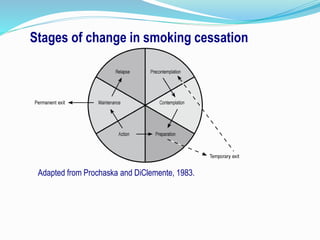 Stages of change in smoking cessation
Adapted from Prochaska and DiClemente, 1983.
 