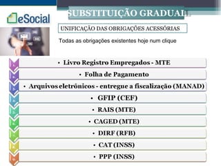 SUBSTITUIÇÃO GRADUAL
UNIFICAÇÃO DAS OBRIGAÇÕES ACESSÓRIAS
Todas as obrigações existentes hoje num clique
 