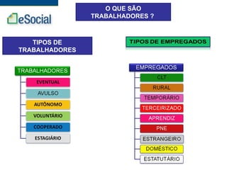 O QUE SÃO
TRABALHADORES ?
TIPOS DE
TRABALHADORES
 