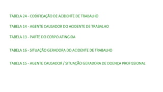 TABELA 24 - CODIFICAÇÃO DE ACIDENTE DE TRABALHO
TABELA 14 - AGENTE CAUSADOR DO ACIDENTE DE TRABALHO
TABELA 16 - SITUAÇÃO GERADORA DO ACIDENTE DE TRABALHO
TABELA 13 - PARTE DO CORPO ATINGIDA
TABELA 15 - AGENTE CAUSADOR / SITUAÇÃO GERADORA DE DOENÇA PROFISSIONAL
 
