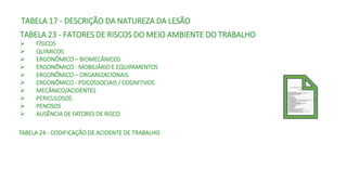 TABELA 17 - DESCRIÇÃO DA NATUREZA DA LESÃO
TABELA 23 - FATORES DE RISCOS DO MEIO AMBIENTE DO TRABALHO
 FÍSICOS
 QUIMICOS
 ERGONÔMICO – BIOMECÂNICOS
 ERGONÔMICO - MOBILIÁRIO E EQUIPAMENTOS
 ERGONÔMICO – ORGANIZACIONAIS
 ERGONÔMICO - PSICOSSOCIAIS / COGNITIVOS
 MECÂNICO/ACIDENTES
 PERICULOSOS
 PENOSOS
 AUSÊNCIA DE FATORES DE RISCO
TABELA 24 - CODIFICAÇÃO DE ACIDENTE DE TRABALHO
 