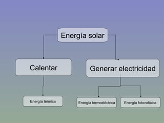 Energía termoeléctrica Calentar Energía solar Generar electricidad Energía fotovoltaica Energía térmica 
