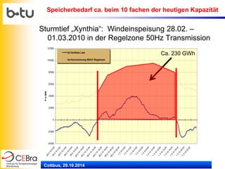 Cottbus, 29.10.2014 
Sturmtief „Xynthia“: Windeinspeisung 28.02. – 01.03.2010 in der Regelzone 50Hz Transmission 
-4'000-2'00002'0004'0006'0008'00010'00012'000 28.2.10 0:0028.2.10 2:0028.2.10 4:0028.2.10 6:0028.2.10 8:0028.2.10 10:0028.2.10 12:0028.2.10 14:0028.2.10 16:0028.2.10 18:0028.2.10 20:0028.2.10 22:001.3.10 0:001.3.10 2:001.3.10 4:001.3.10 6:001.3.10 8:001.3.10 10:001.3.10 12:001.3.10 14:001.3.10 16:001.3.10 18:001.3.10 20:001.3.10 22:00 P in MW Ist-Vertikale LastIst-Hochrechnung 50HzT-Regelzone 
Ca. 230 GWh 
Speicherbedarf ca. beim 10 fachen der heutigen Kapazität  