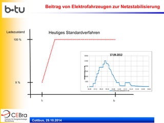 Cottbus, 29.10.2014 
Ladezustand 
100 % 
X % 
t1 
t2 
Heutiges Standardverfahren 
Beitrag von Elektrofahrzeugen zur Netzstabilisierung  