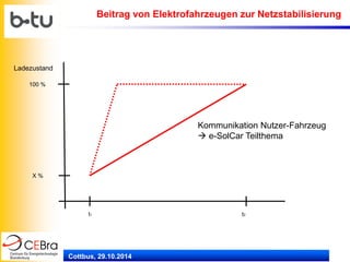 Cottbus, 29.10.2014 
Ladezustand 
100 % 
X % 
t1 
t2 
Kommunikation Nutzer-Fahrzeug 
 e-SolCar Teilthema 
Beitrag von Elektrofahrzeugen zur Netzstabilisierung  