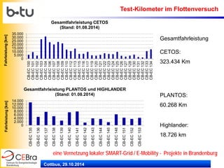 Cottbus, 29.10.2014 
eine Vernetzung lokaler SMART-Grid / E-Mobility - Projekte in Brandenburg 
Test-Kilometer im Flottenversuch 
0 
5.000 
10.000 
15.000 
20.000 
25.000 
30.000 
35.000 
CB-EC 100 
CB-EC 101 
CB-EC 102 
CB-EC 103 
CB-EC 104 
CB-EC 106 
CB-EC 107 
CB-EC 108 
CB-EC 109 
CB-EC 110 
CB-EC 112 
CB-EC 113 
CB-EC 115 
CB-EC 116 
CB-EC 117 
CB-EC 119 
CB-EC 120 
CB-EC 121 
CB-EC 122 
CB-EC 123 
CB-EC 124 
CB-EC 125 
CB-EC 126 
CB-EC 127 
CB-EC 128 
CB-EC 130 
CB-EC 131 
CB-EC 132 
CB-EC 133 
CB-EC 134 
Fahrleistung [km] 
Gesamtfahrleistung CETOS 
(Stand: 01.08.2014) 
0 
2.000 
4.000 
6.000 
8.000 
10.000 
12.000 
14.000 
CB-EC 135 
CB-EC 136 
CB-EC 137 
CB-EC 138 
CB-EC 139 
CB-EC 140 
CB-EC 141 
CB-EC 142 
CB-EC 143 
CB-EC 144 
CB-EC 145 
CB-EC 148 
CB-EC 151 
CB-EC 152 
CB-EC 153 
Fahrleistung [km] 
Gesamtfahrleistung PLANTOS und HIGHLANDER (Stand: 01.08.2014) 
Gesamtfahrleistung 
CETOS: 
323.434 Km 
PLANTOS: 
60.268 Km 
Highlander: 
18.726 km  