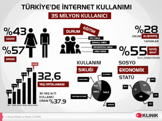 E-­‐Sosyal	
  Medya	
  ve	
  Marka	
  //	
  KLİNİK	
  
 